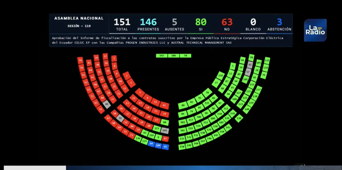 Pleno de la Asamblea aprueba informe de fiscalización a contratos del caso Progen y Austral Technical Management